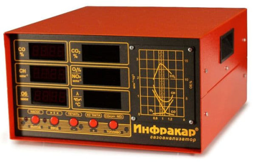 Автомобильный 4-х компонентный газоанализатор Инфракар М-3Т.01