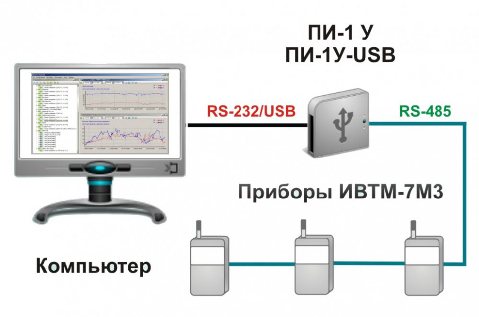 Проводная система мониторинга микроклимата на основе термогигрометра ИВТМ-7 М 3
