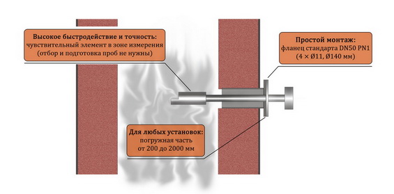 Размещение датчика